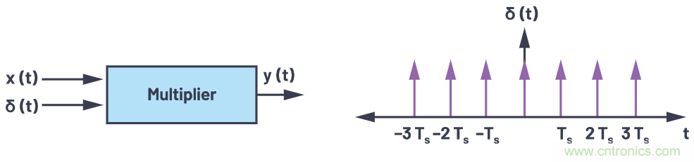 CTSD精密ADC — 第3部分:实现固有混叠抑制
