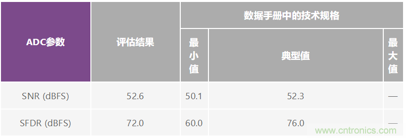 优化信号链的电源系统 — 第2部分:高速数据转换器