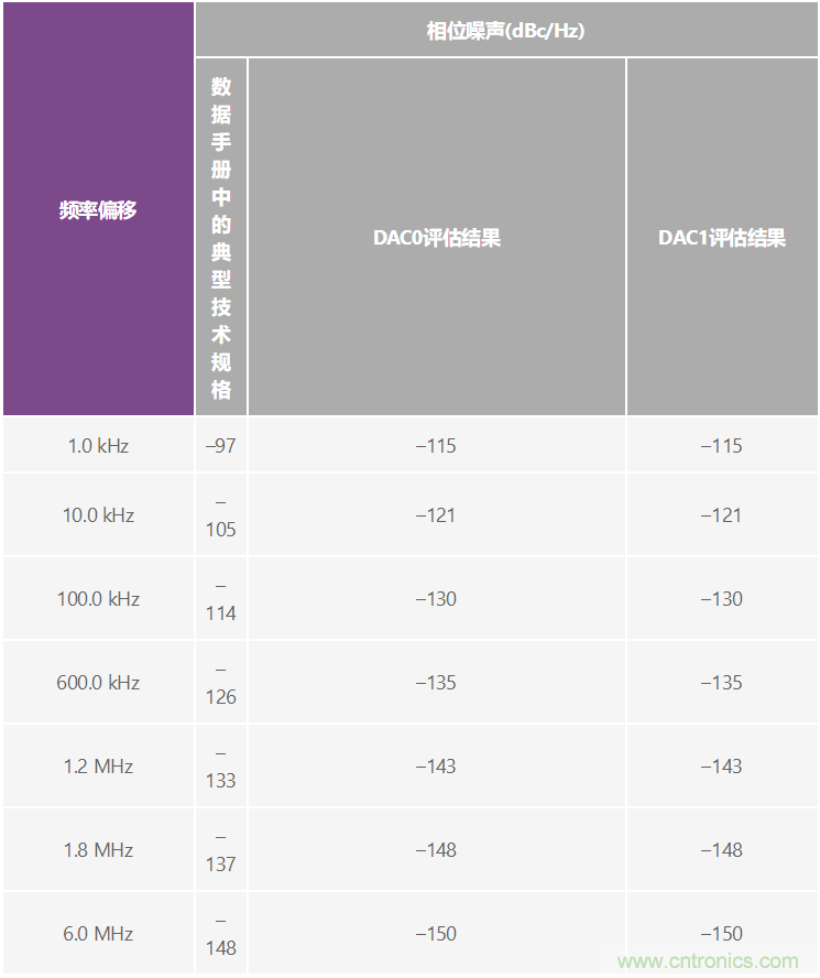 优化信号链的电源系统 — 第2部分:高速数据转换器