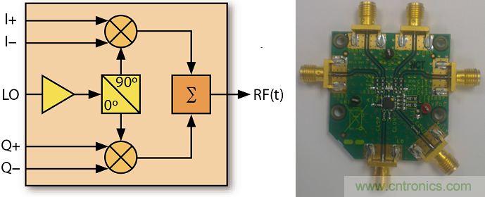 IQ正交调制器基础知识和测试详解 IQ正交调制器基础知识和测试详解
