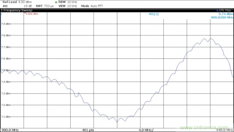 IQ正交调制器基础知识和测试详解 IQ正交调制器基础知识和测试详解