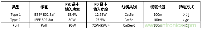 利用PoE技术为5G网络中的新一代IoT和其他设备供电 利用PoE技术为5G网络中的新一代IoT和其他设备供电