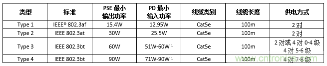 利用PoE技术为5G网络中的新一代IoT和其他设备供电 利用PoE技术为5G网络中的新一代IoT和其他设备供电