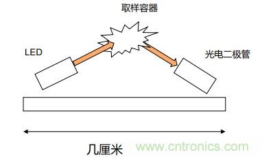 如何杜绝误报确?？煽考嗖?？ADI双光源烟雾探测方案助力掘金千亿智慧消防市场
