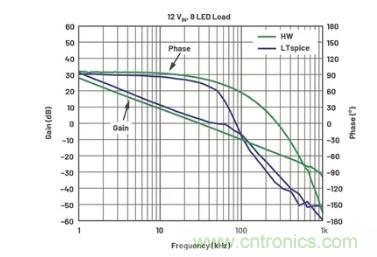 玩转LTspice丨生成LED驱动器的波德图，你学会了没？