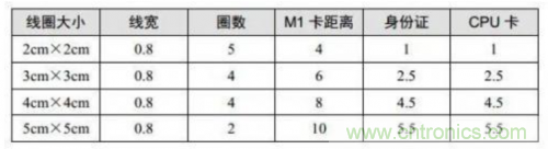 射频识别技术是什么？ RFID无线射频识别技术基本介绍