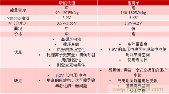 对于紧急呼叫系统，磷酸铁锂和锂离子电池哪个效果更佳？