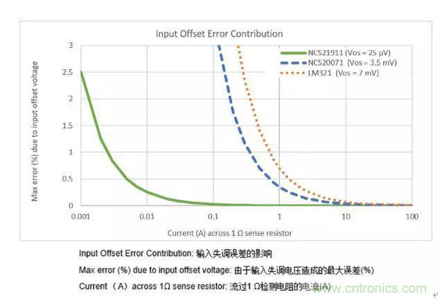 通用运放与精密运放应该如何选择？