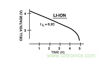 通过LDO、电压监控器和FET延长电池寿命