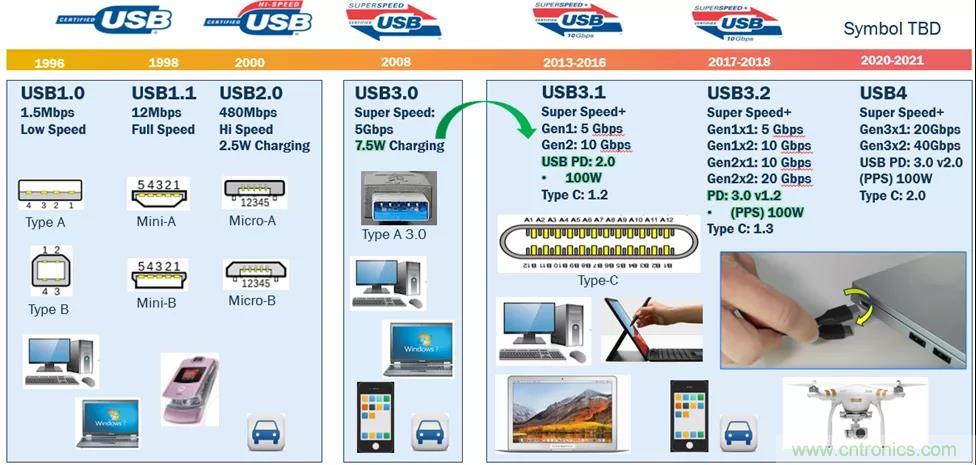 USB Type-C 可编程电源如何满足5G智能手机快充需求？这篇文章讲透了