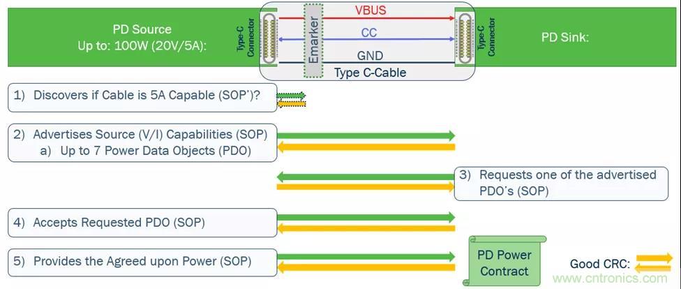 USB Type-C 可编程电源如何满足5G智能手机快充需求？这篇文章讲透了