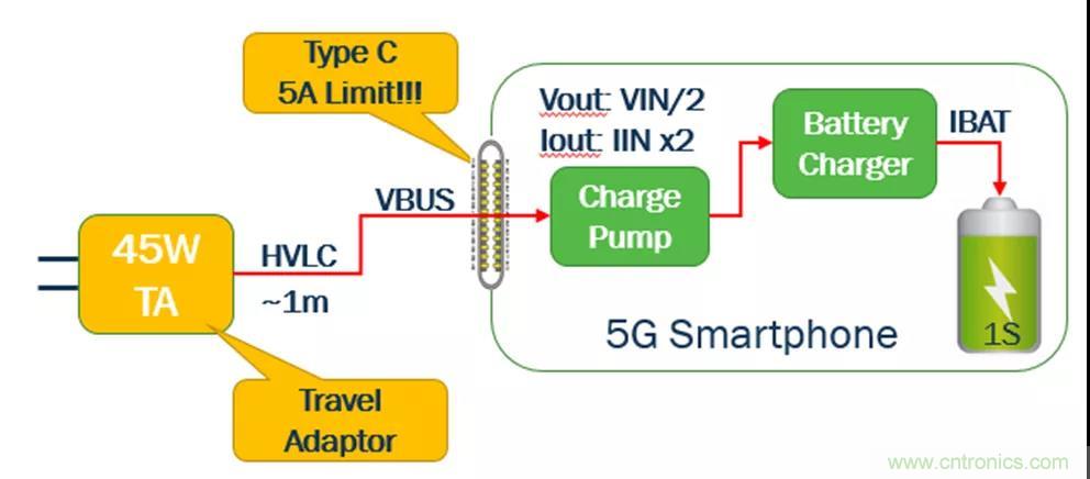 USB Type-C 可编程电源如何满足5G智能手机快充需求？这篇文章讲透了