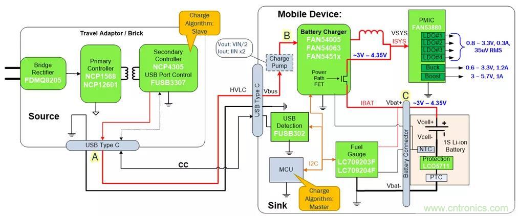 USB Type-C 可编程电源如何满足5G智能手机快充需求？这篇文章讲透了