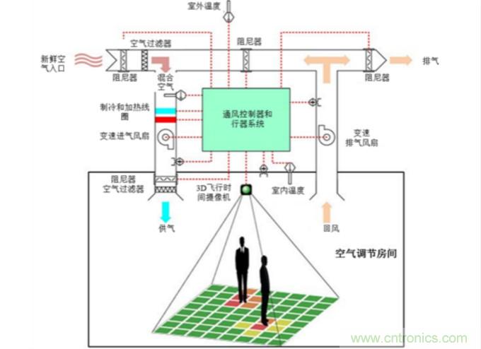 楼宇自动化的趋势:连通传感器优化用户体验