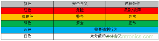 工业堆栈指示灯通过LED变得更智能