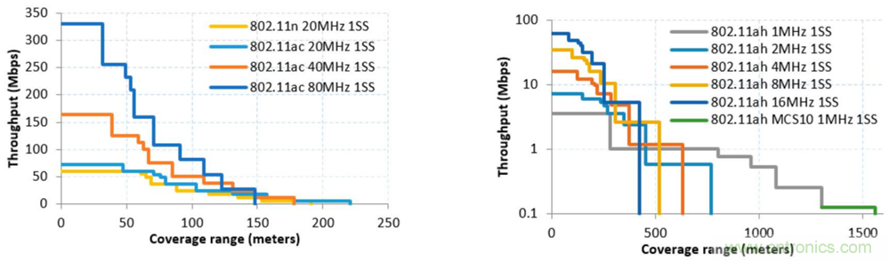 Wi-Fi HaLow与传统Wi-Fi有何不同？