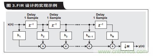 如何通过具有内部数字滤波器的高速ADC简化AFE滤波