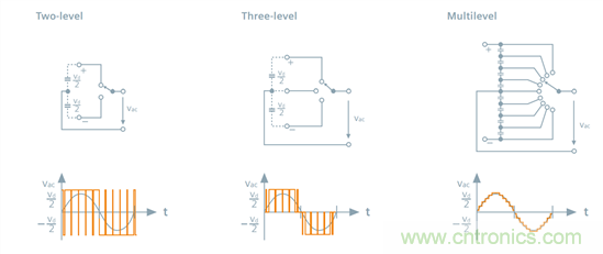 探索高压输电——第2部分:电压源换流器
