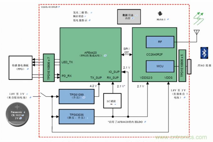多波长光学测量，实现传统的SpO2测量无法实现的功能