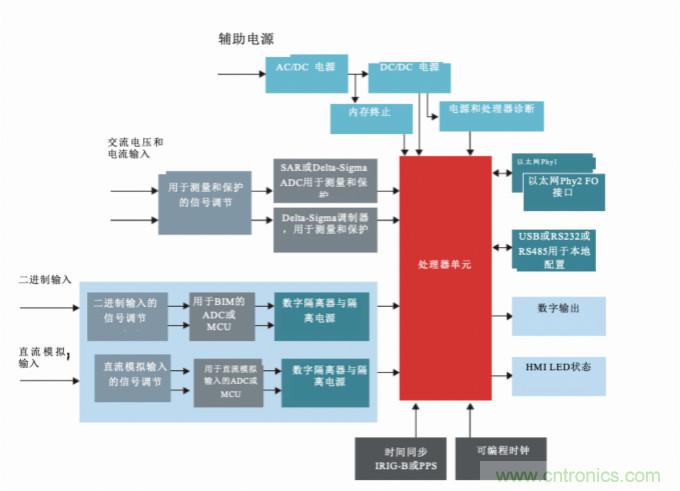 从传统变电站转向智能变电站