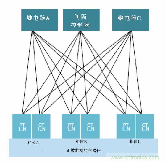 从传统变电站转向智能变电站