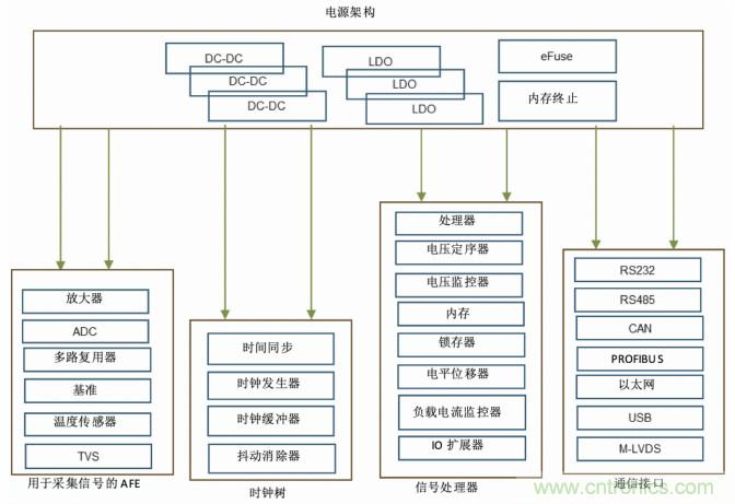使用DC/DC电源模块增强电网?；?，控制和监控设备的DAQ性能