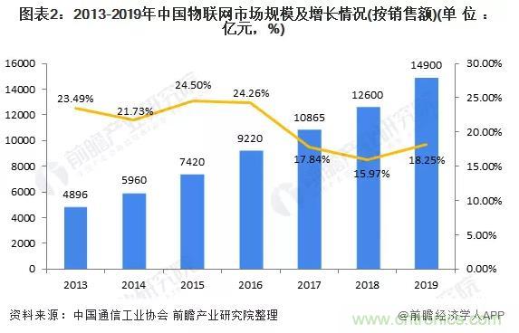 1000+IoT企业业绩高速增长，他们都做了同一件事！