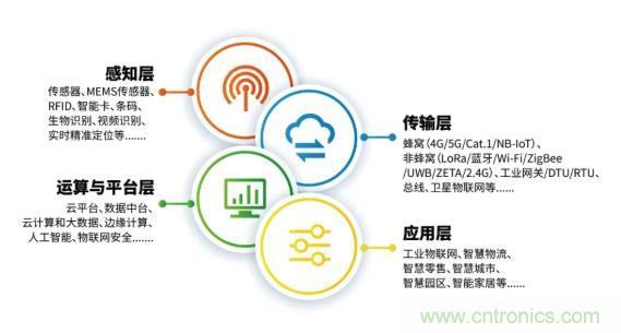 1000+IoT企业业绩高速增长，他们都做了同一件事！