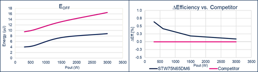硅晶体管创新还有可能吗？意法半导体超结MDmesh案例研究