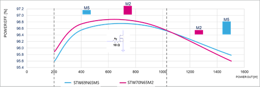 硅晶体管创新还有可能吗？意法半导体超结MDmesh案例研究