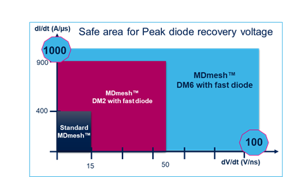 硅晶体管创新还有可能吗？意法半导体超结MDmesh案例研究