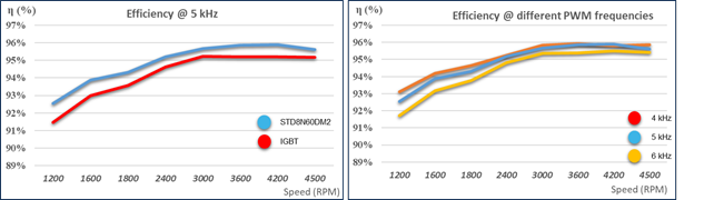 硅晶体管创新还有可能吗？意法半导体超结MDmesh案例研究