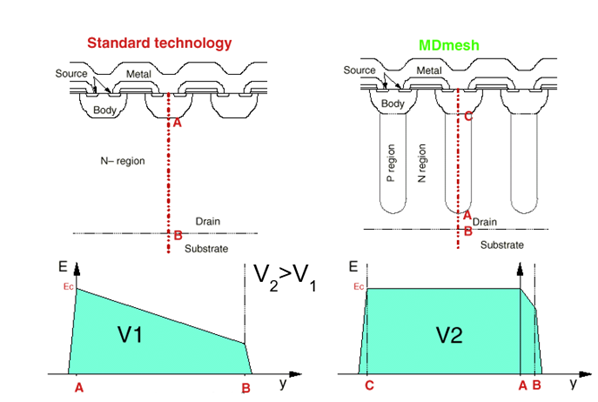 硅晶体管创新还有可能吗？意法半导体超结MDmesh案例研究