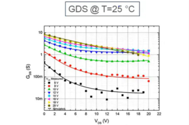 宽禁带半导体仿真模型验证 &ndash; 第三部分