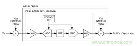 如何量化数据转换器中的噪声？