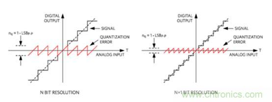 如何量化数据转换器中的噪声？