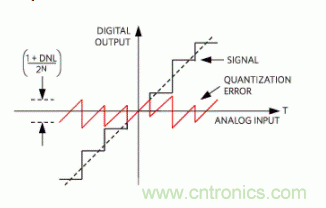 如何量化数据转换器中的噪声？