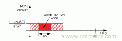 如何量化数据转换器中的噪声？
