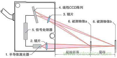 激光测距传感器的原理、选型、应用