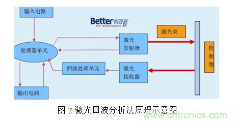 激光测距传感器的原理、选型、应用