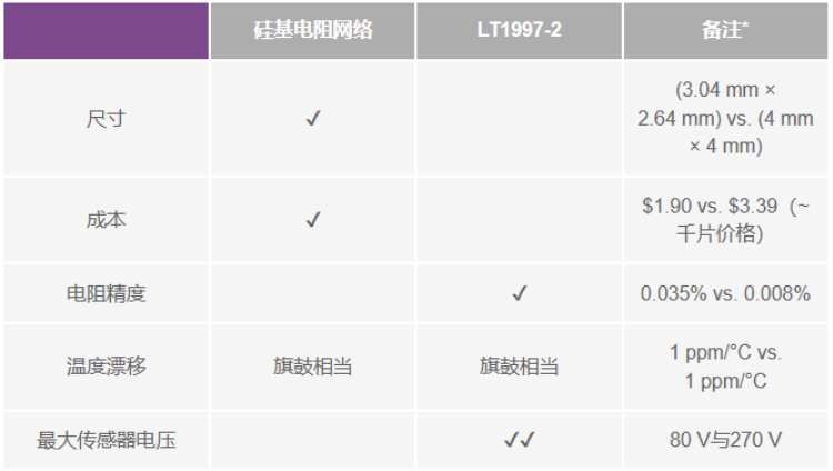 有没有一种简单的办法来创建适合传感器偏置应用的高压电源？