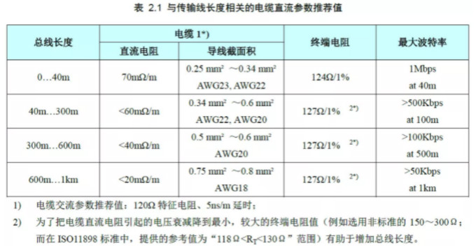 CAN接口异常如何分析？看这篇就够了
