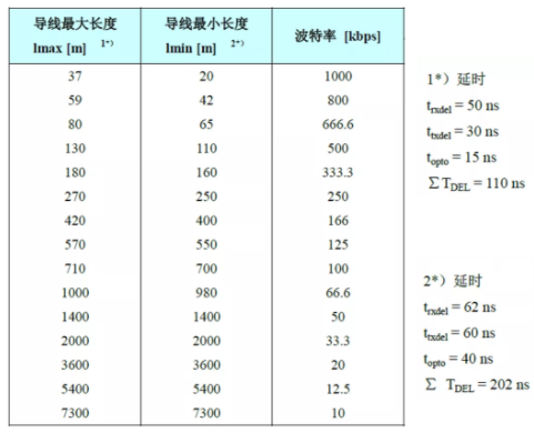 CAN接口异常如何分析？看这篇就够了