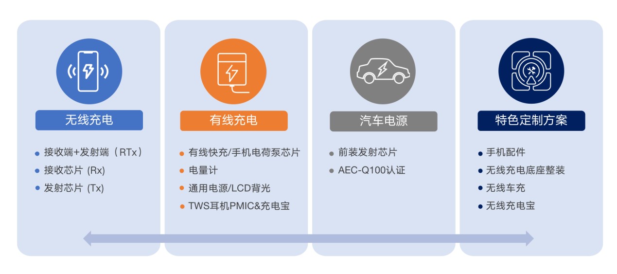 拓展应用新领域、提升使用新体验，无线快充主导力量探索新政后技术突破之道