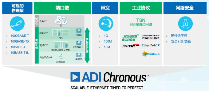 重磅行业白皮书披露工业数字化转型洞察，ADI全线解决方案助力消除关键落地痛点