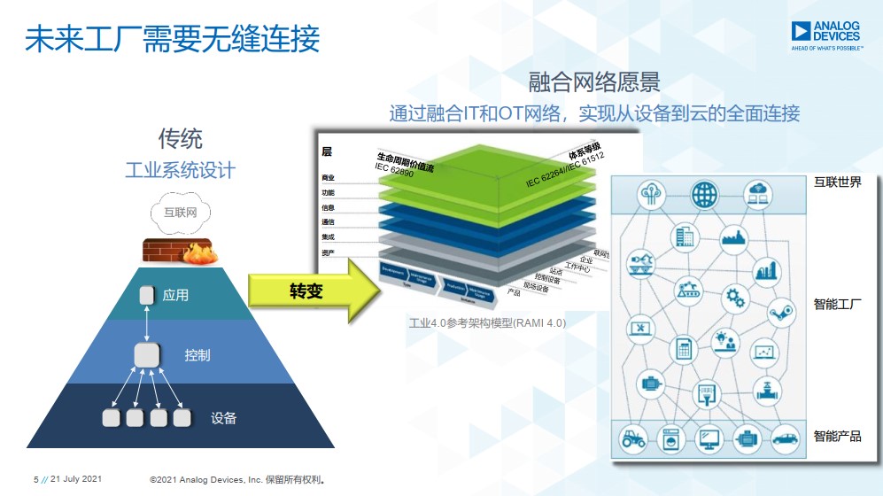 重磅行业白皮书披露工业数字化转型洞察，ADI全线解决方案助力消除关键落地痛点