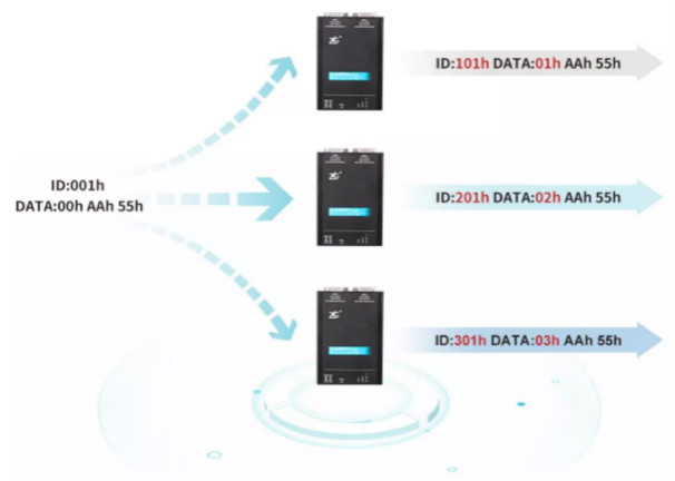 如何有效进行CAN-bus总线的安全保障？