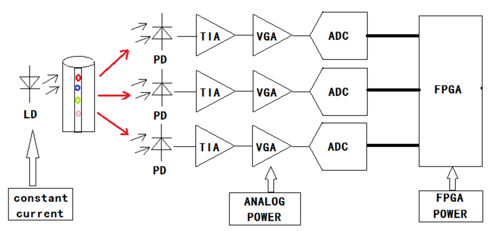 流式细胞分析仪硬件设计方案
