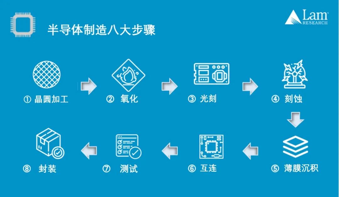 揭秘半导体制造全流程(上篇)