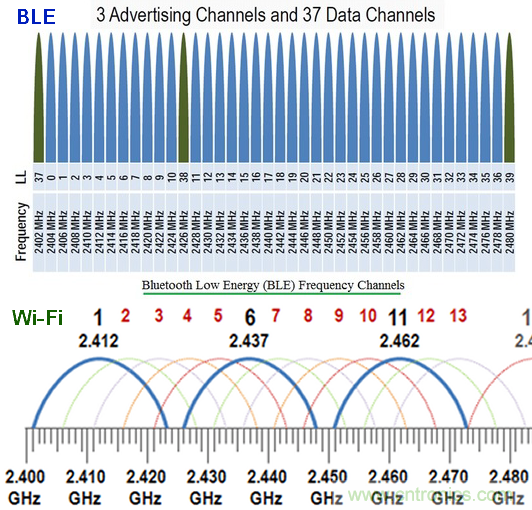 BLE入门谈：从空中数据收发理解BLE（上）